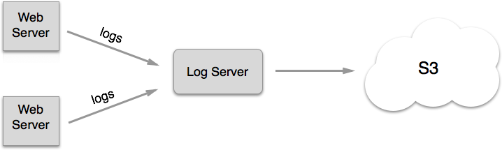 Centralized Logs With S3