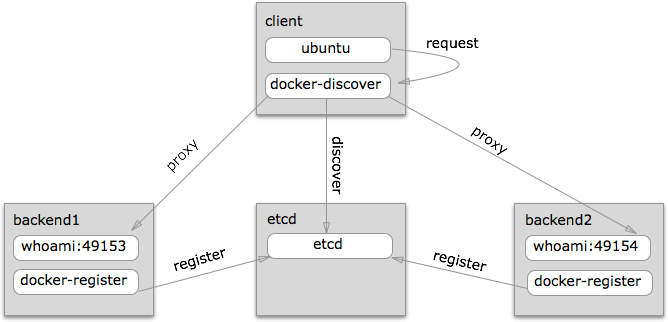 Docker Service Discovery